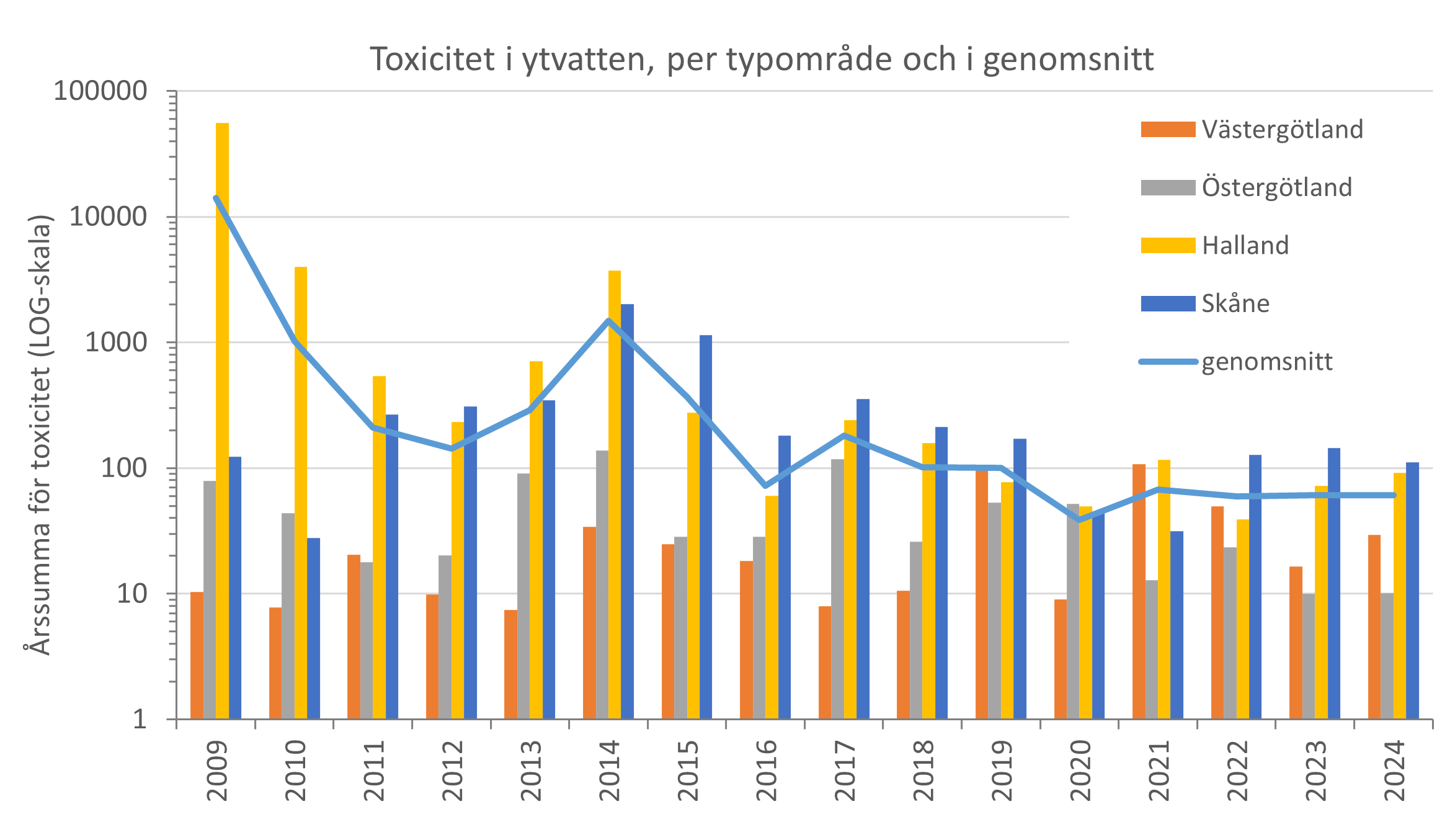 Toxicitetsindex Sverige 2009-2024